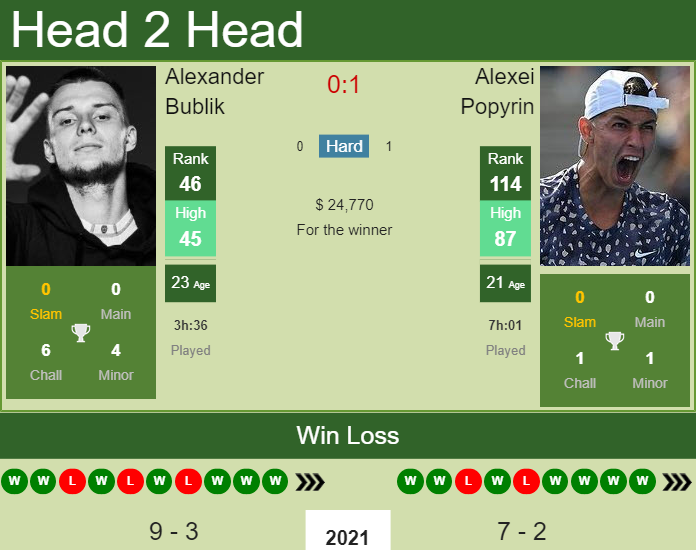 Prediction and head to head Alexander Bublik vs. Alexei Popyrin
