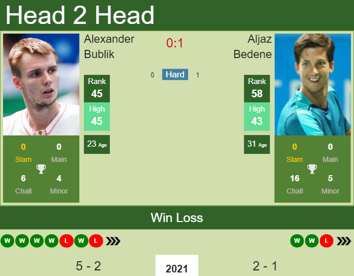 Prediction And Head To Head Alexander Bublik Vs. Aljaz Bedene Zb57sg3ypu Prediction and head to head Alexander Bublik vs. Aljaz Bedene