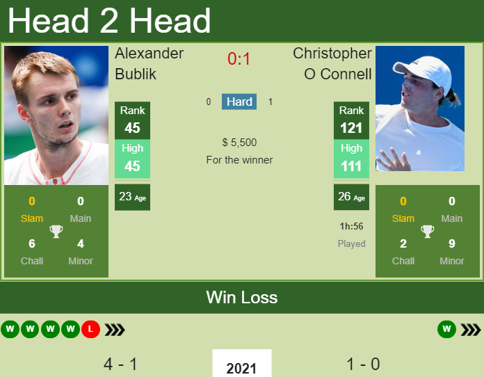 Prediction And Head To Head Alexander Bublik Vs. Christopher O Connell Ifoq9fmdl9 Prediction and head to head Alexander Bublik vs. Christopher O Connell