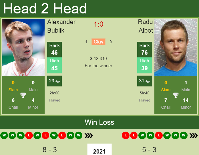 Prediction and head to head Alexander Bublik vs. Radu Albot