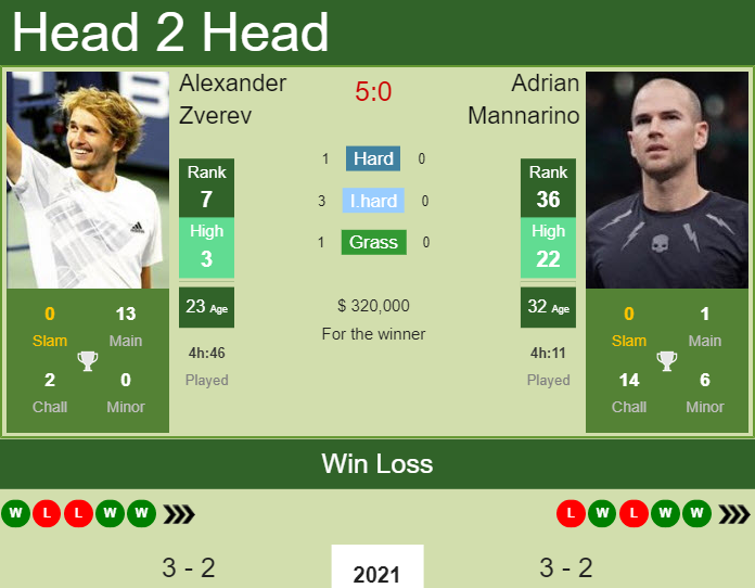 H2H, PREDICTION Alexander Zverev Vs Adrian Mannarino | Australian Open ...