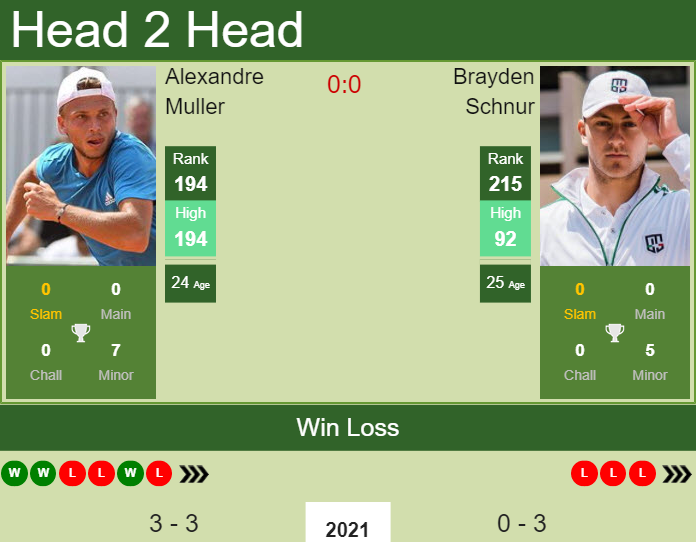 Prediction And Head To Head Alexandre Muller Vs. Brayden Schnur Imog5ixn3n Prediction and head to head Alexandre Muller vs. Brayden Schnur