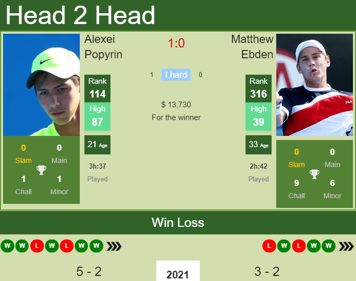Prediction and head to head Alexei Popyrin vs. Matthew Ebden