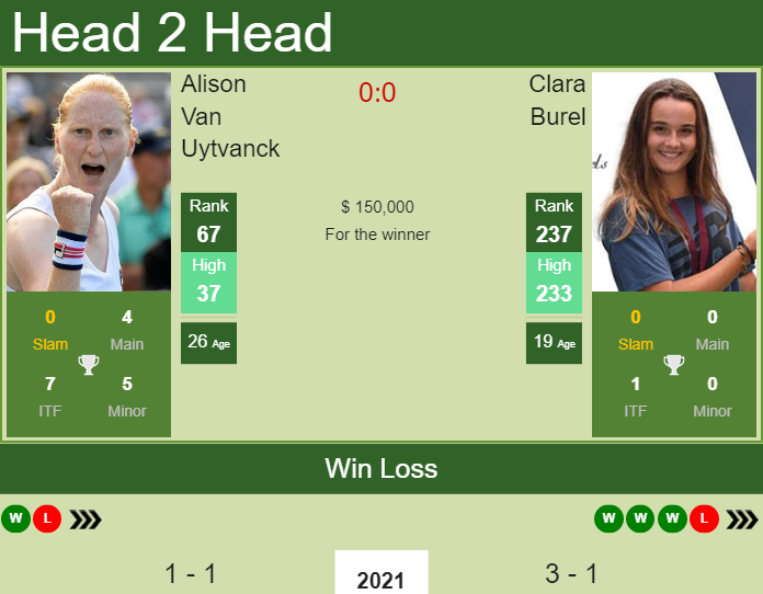 Prediction And Head To Head Alison Van Uytvanck Vs. Clara Burel Tuykixxru7 Prediction and head to head Alison Van Uytvanck vs. Clara Burel