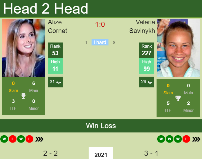 Prediction And Head To Head Alize Cornet Vs. Valeria Savinykh Bqmjj48zmq Prediction and head to head Alize Cornet vs. Valeria Savinykh