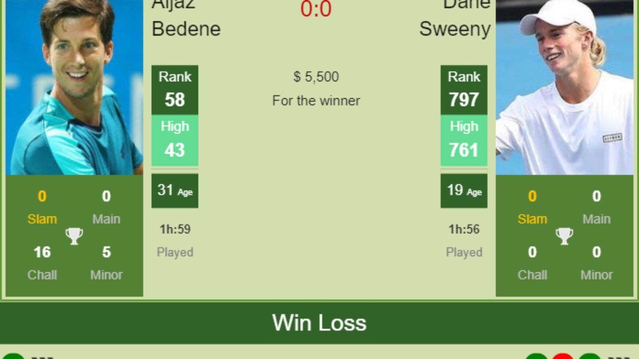 H2H PREDICTION Aljaz Bedene vs Dane Sweeny Melbourne odds