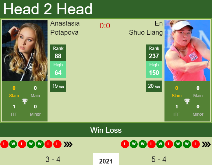 Anastasia Potapova vs. En Shuo Liang Qatar Total Open 