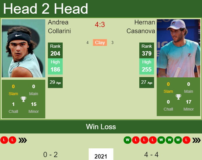 Prediction And Head To Head Andrea Collarini Vs. Hernan Casanova T97zzxw3ef Prediction and head to head Andrea Collarini vs. Hernan Casanova