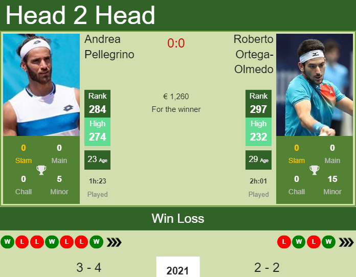 Prediction And Head To Head Andrea Pellegrino Vs. Roberto Ortega Olmedo Fcpiezlmwt Prediction and head to head Andrea Pellegrino vs. Roberto Ortega-Olmedo
