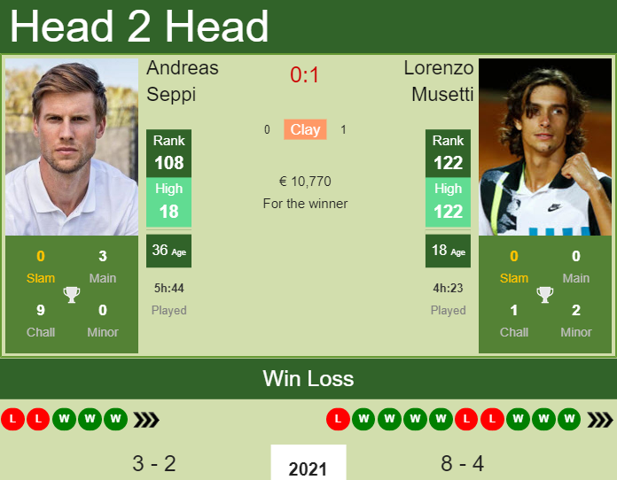 Prediction and head to head Andreas Seppi vs. Lorenzo Musetti