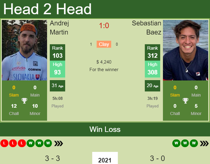 Prediction And Head To Head Andrej Martin Vs. Sebastian Baez 58gt7v4lsv Prediction and head to head Andrej Martin vs. Sebastian Baez