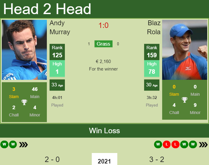 Prediction and head to head Andy Murray vs. Blaz Rola