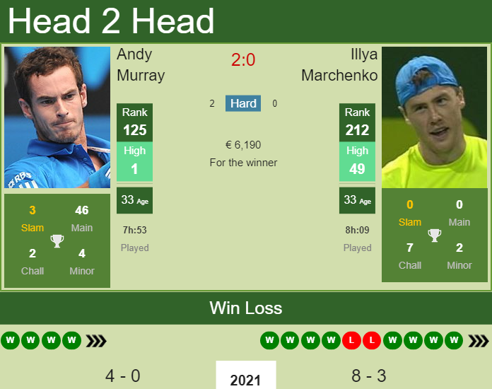 H2H, PREDICTION Andy Murray vs Illya Marchenko | Biella 1 Challenger odds, preview, pick Prediction and head to head Andy Murray vs. Illya Marchenko