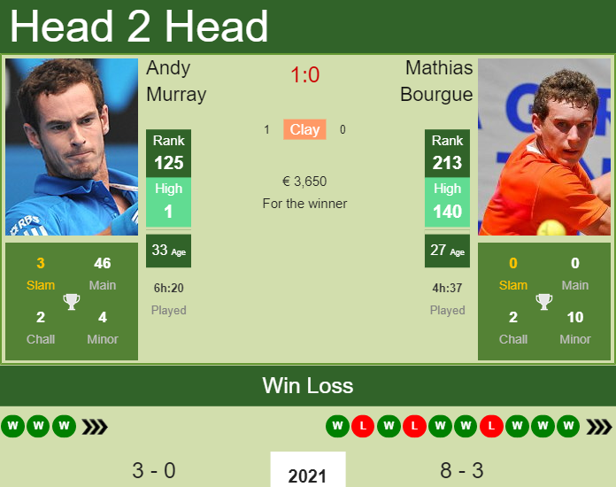 H2H, PREDICTION Andy Murray vs Mathias Bourgue | Biella 1 Challenger odds, preview, pick Prediction and head to head Andy Murray vs. Mathias Bourgue