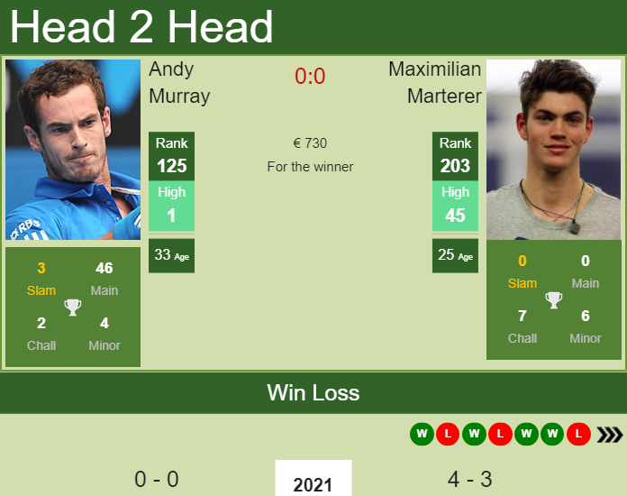 H2H, PREDICTION Andy Murray vs Maximilian Marterer | Biella 1 Challenger odds, preview, pick Prediction and head to head Andy Murray vs. Maximilian Marterer