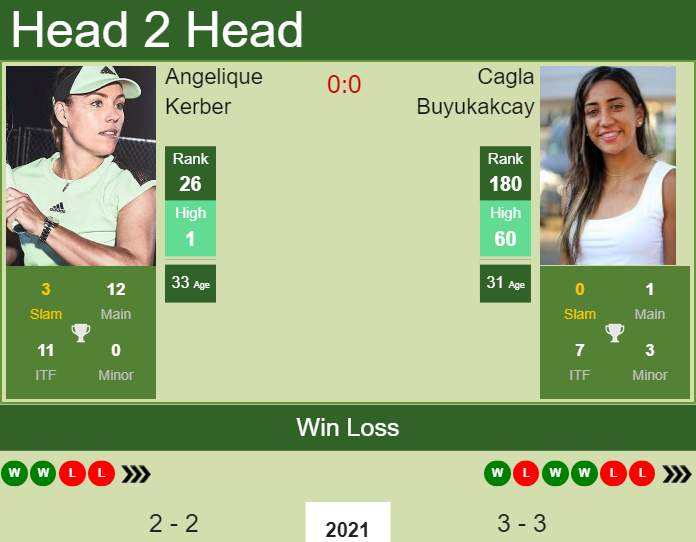 Prediction and head to head Angelique Kerber vs. Cagla Buyukakcay
