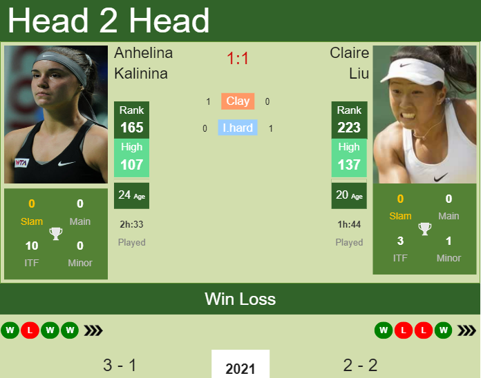 H2H, PREDICTION Anhelina Kalinina vs Claire Liu | Orlando odds, preview, pick Prediction and head to head Anhelina Kalinina vs. Claire Liu
