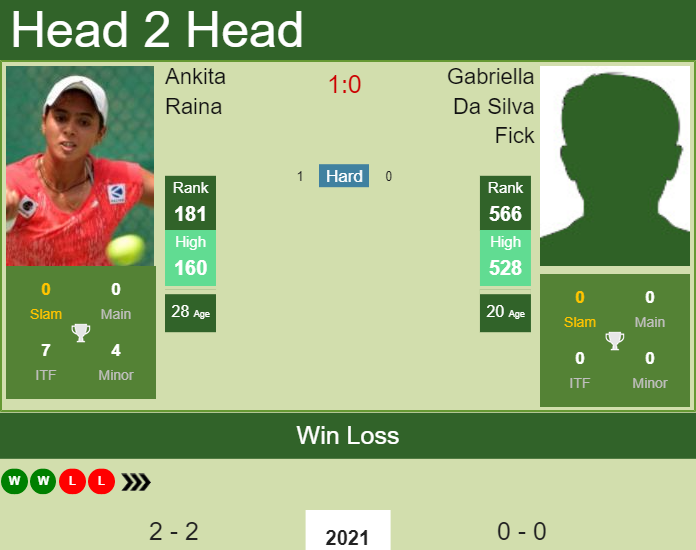Prediction and head to head Ankita Raina vs. Gabriella Da Silva Fick