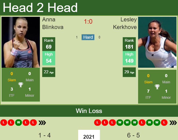 Prediction And Head To Head Anna Blinkova Vs. Lesley Kerkhove Vk3ccfqvop Prediction and head to head Anna Blinkova vs. Lesley Kerkhove