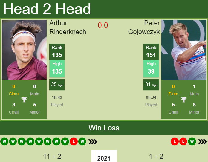 Prediction and head to head Arthur Rinderknech vs. Peter Gojowczyk