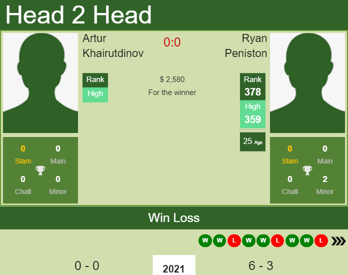 Prediction and head to head Artur Khairutdinov vs. Ryan Peniston