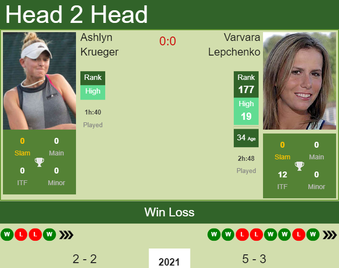 H2H, PREDICTION Ashlyn Krueger vs Varvara Lepchenko | Boca Raton odds, preview, pick Prediction and head to head Ashlyn Krueger vs. Varvara Lepchenko