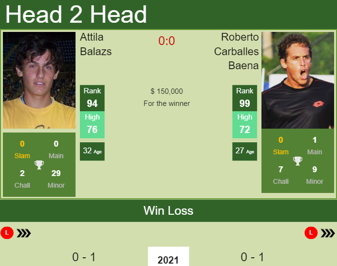 Prediction and head to head Attila Balazs vs. Roberto Carballes Baena