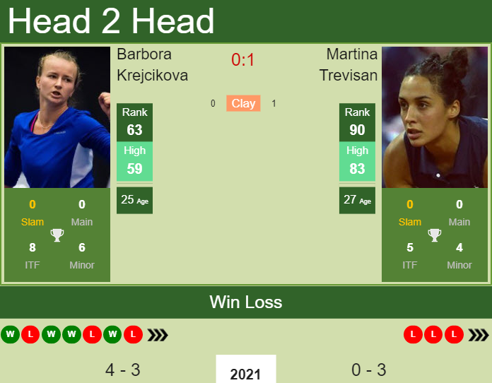 Martina Trevisan vs. Barbora Krejcikova Qatar Total Open 