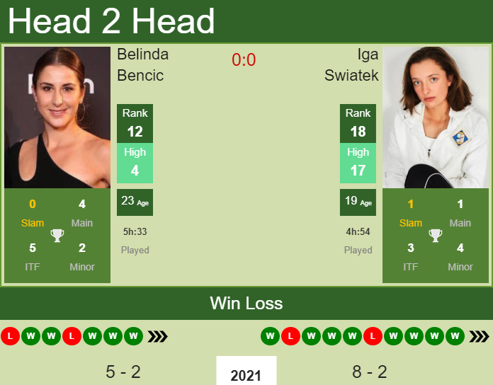 Prediction And Head To Head Belinda Bencic Vs. Iga Swiatek Mqdobtnula Prediction and head to head Belinda Bencic vs. Iga Swiatek