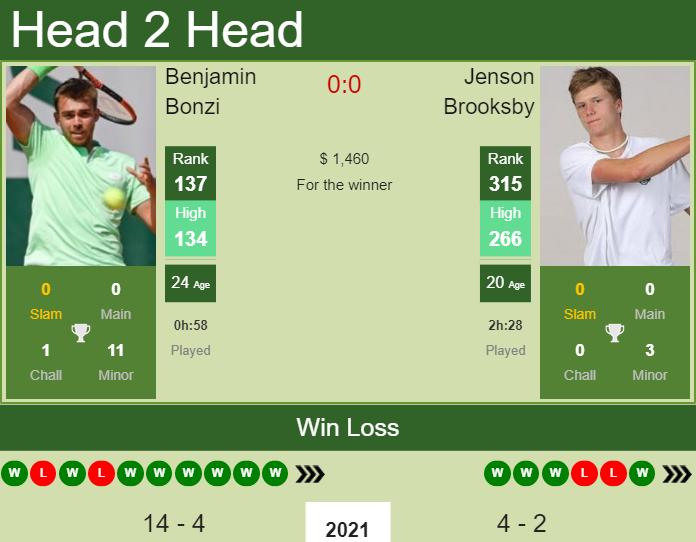 Prediction And Head To Head Benjamin Bonzi Vs. Jenson Brooksby 6ljkvvxyyh Prediction and head to head Benjamin Bonzi vs. Jenson Brooksby