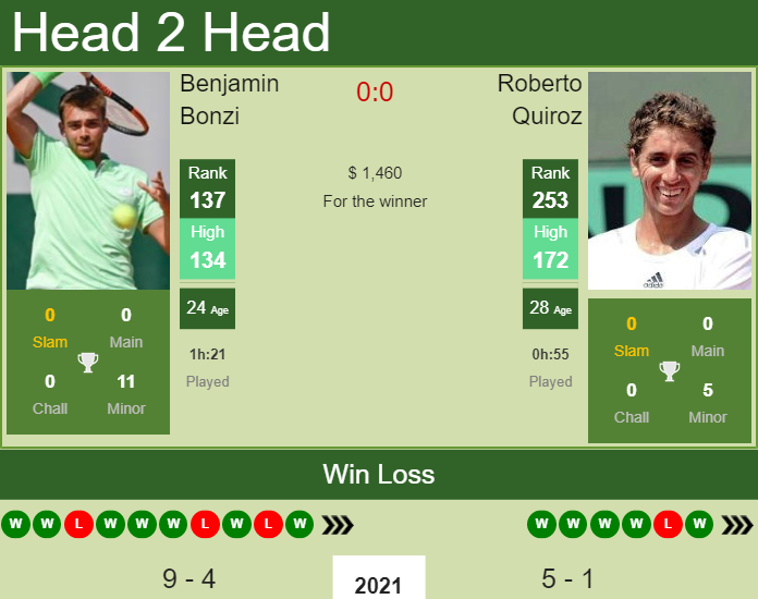 Benjamin Bonzi vs. Roberto Quiroz the Potchefstroom 1 Challenger