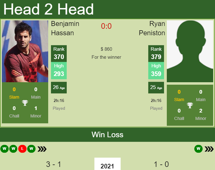 Prediction and head to head Benjamin Hassan vs. Ryan Peniston
