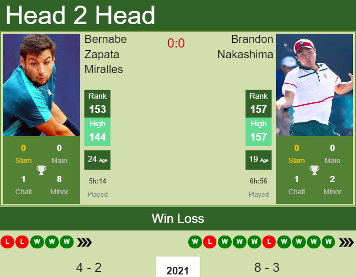 Prediction and head to head Bernabe Zapata Miralles vs. Brandon Nakashima