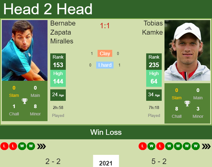 Prediction and head to head Bernabe Zapata Miralles vs. Tobias Kamke
