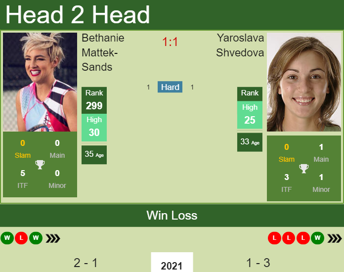 Prediction and head to head Bethanie Mattek-Sands vs. Yaroslava Shvedova