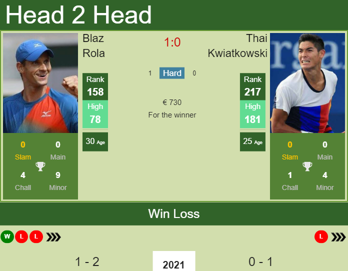 Blaz Rola vs. Thai Kwiatkowski the Biella 1 Challenger