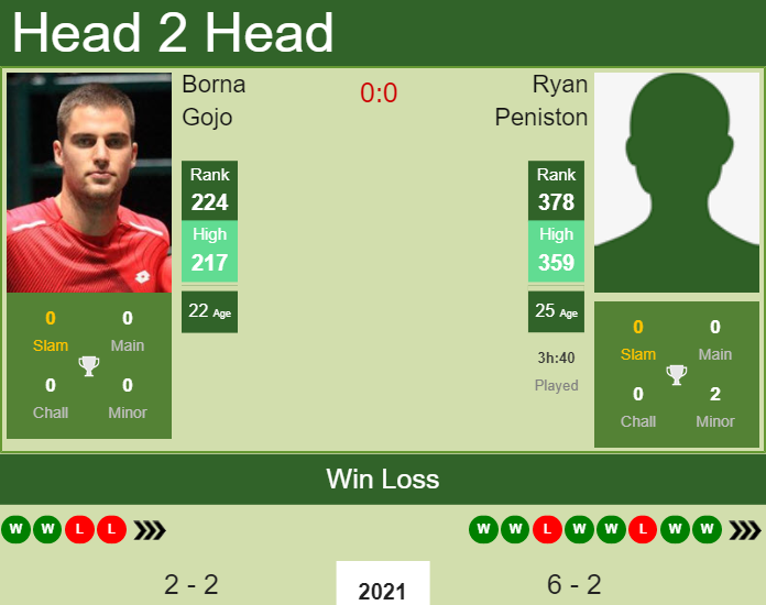 Prediction and head to head Borna Gojo vs. Ryan Peniston