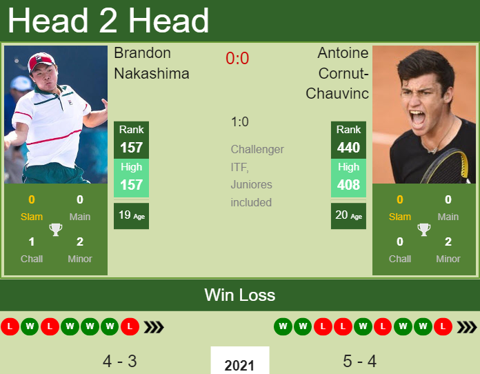 Prediction And Head To Head Brandon Nakashima Vs. Antoine Cornut Chauvinc Yh2pnymlue Prediction and head to head Brandon Nakashima vs. Antoine Cornut-Chauvinc