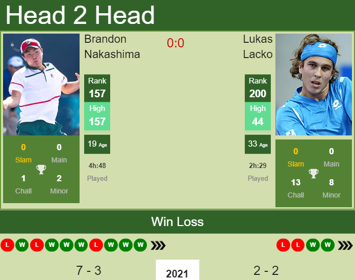 Prediction and head to head Brandon Nakashima vs. Lukas Lacko