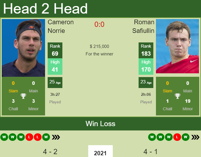 Prediction And Head To Head Cameron Norrie Vs. Roman Safiullin 6tarkzbqih Prediction and head to head Cameron Norrie vs. Roman Safiullin