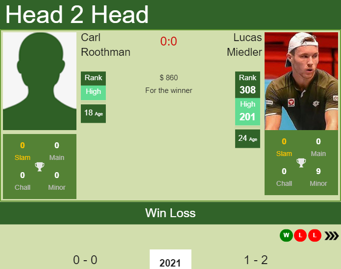 Prediction and head to head Carl Roothman vs. Lucas Miedler