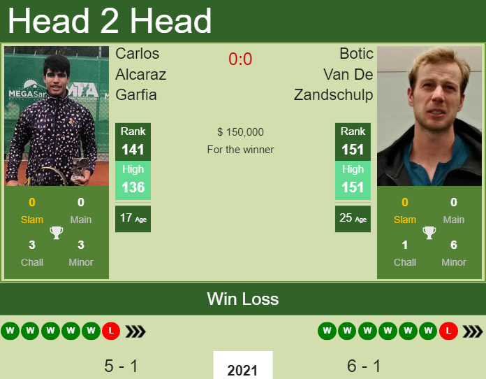 H2H PREDICTION Carlos Alcaraz Garfia vs Botic Van De Zandschulp