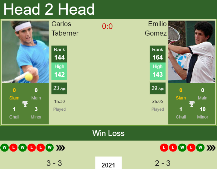 Prediction and head to head Carlos Taberner vs. Emilio Gomez