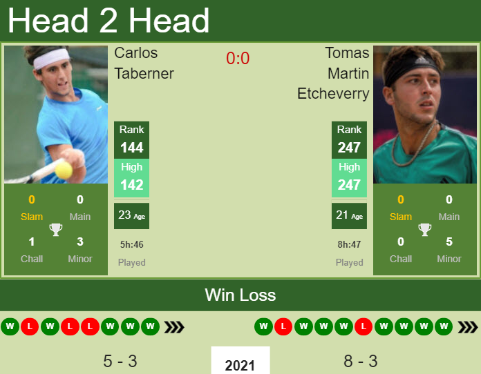 Prediction and head to head Carlos Taberner vs. Tomas Martin Etcheverry