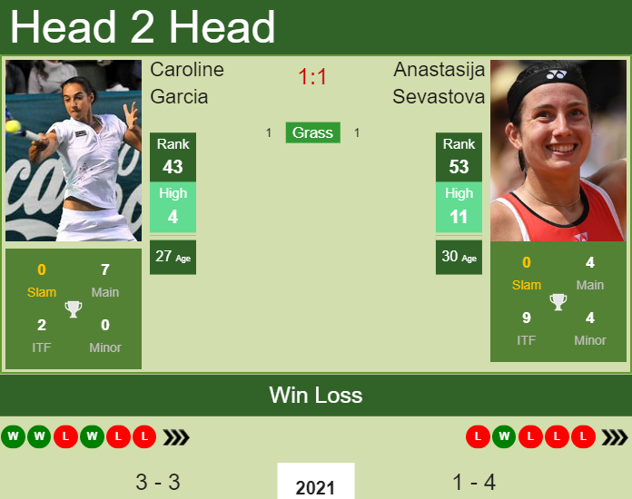 Prediction And Head To Head Caroline Garcia Vs. Anastasija Sevastova Uzcyzi4qbc Prediction and head to head Caroline Garcia vs. Anastasija Sevastova