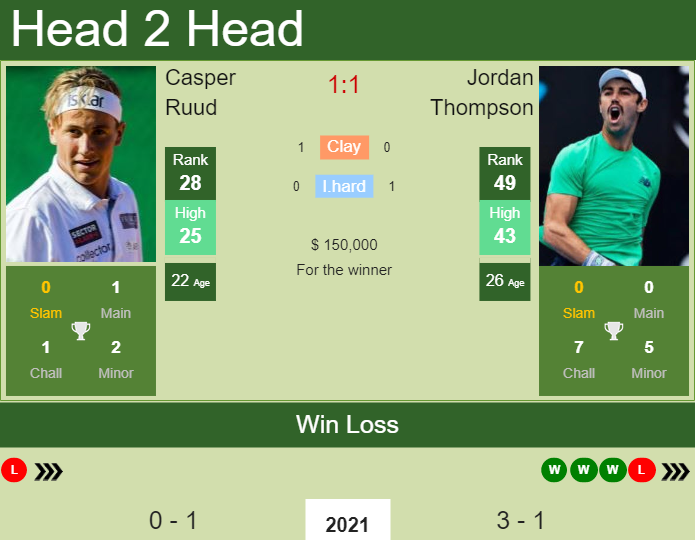 H2H, PREDICTION Casper Ruud vs Jordan Thompson | Australian Open odds ...