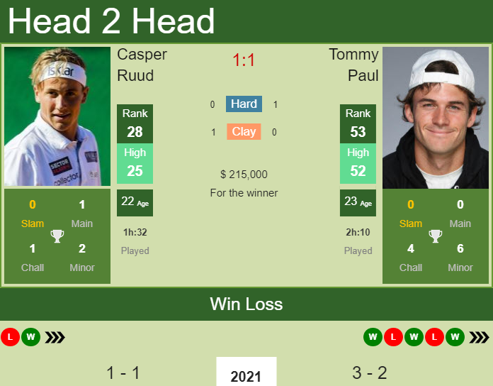 Prediction And Head To Head Casper Ruud Vs. Tommy Paul Reql5enhco Prediction and head to head Casper Ruud vs. Tommy Paul