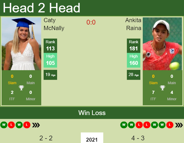 Prediction And Head To Head Caty Mcnally Vs. Ankita Raina Uzvuk1ehem Prediction and head to head Caty McNally vs. Ankita Raina