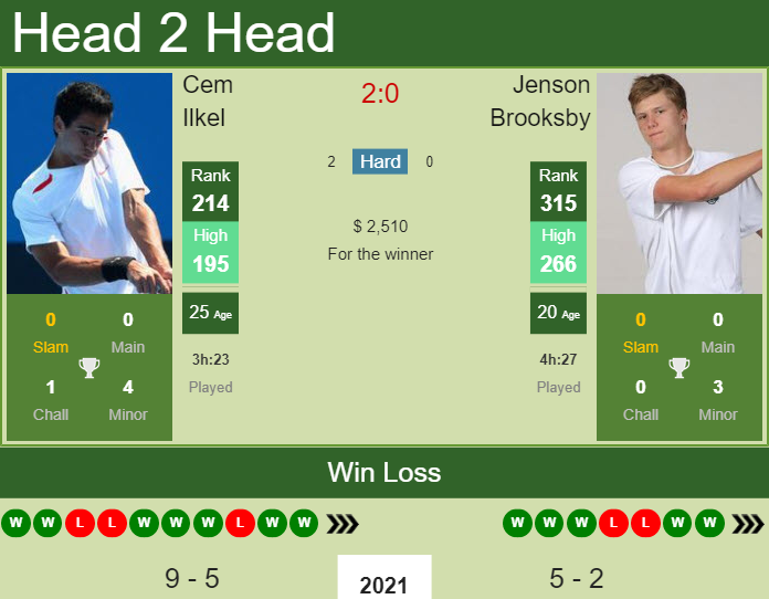 h2h-prediction-cem-ilkel-vs-jenson-brooksby-potchefstroom-2