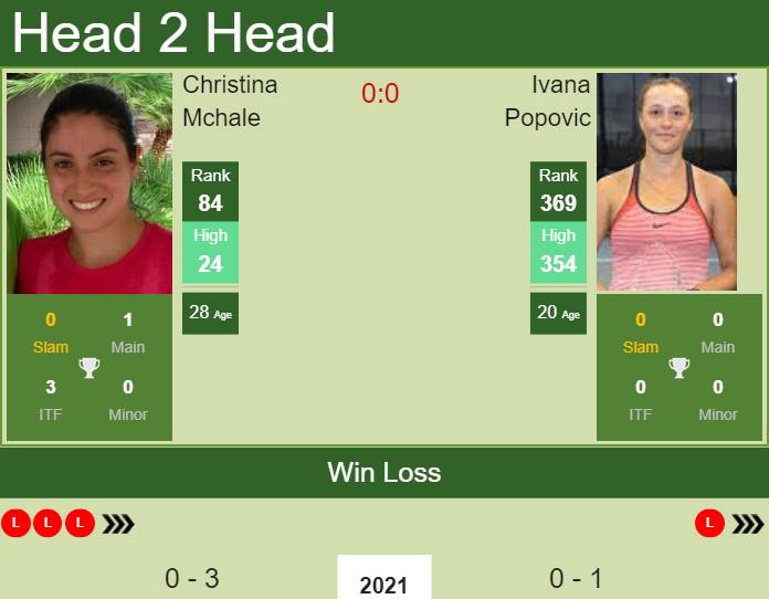 Prediction and head to head Christina Mchale vs. Ivana Popovic